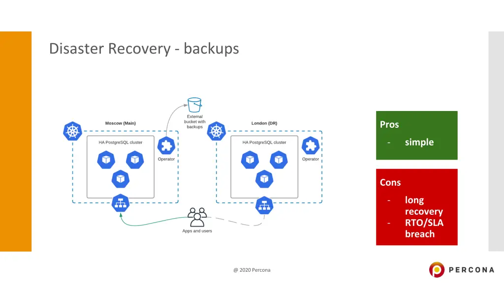 disaster recovery backups