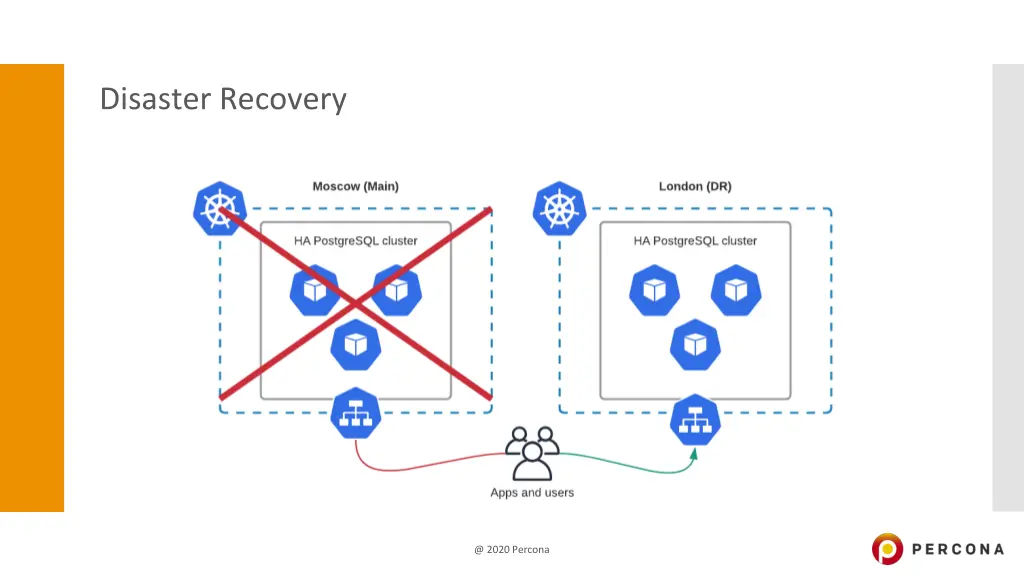 disaster recovery
