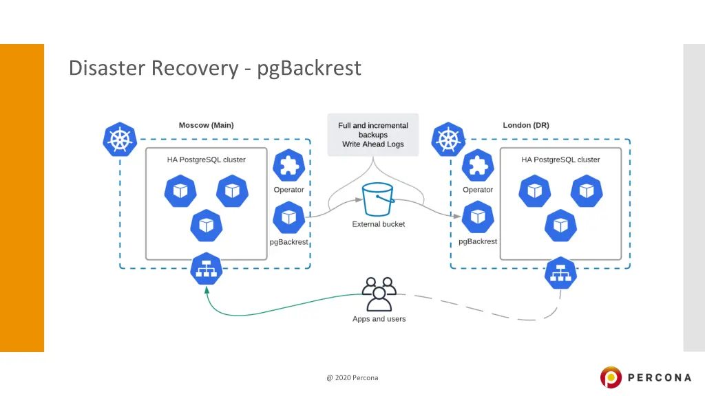 disaster recovery pgbackrest