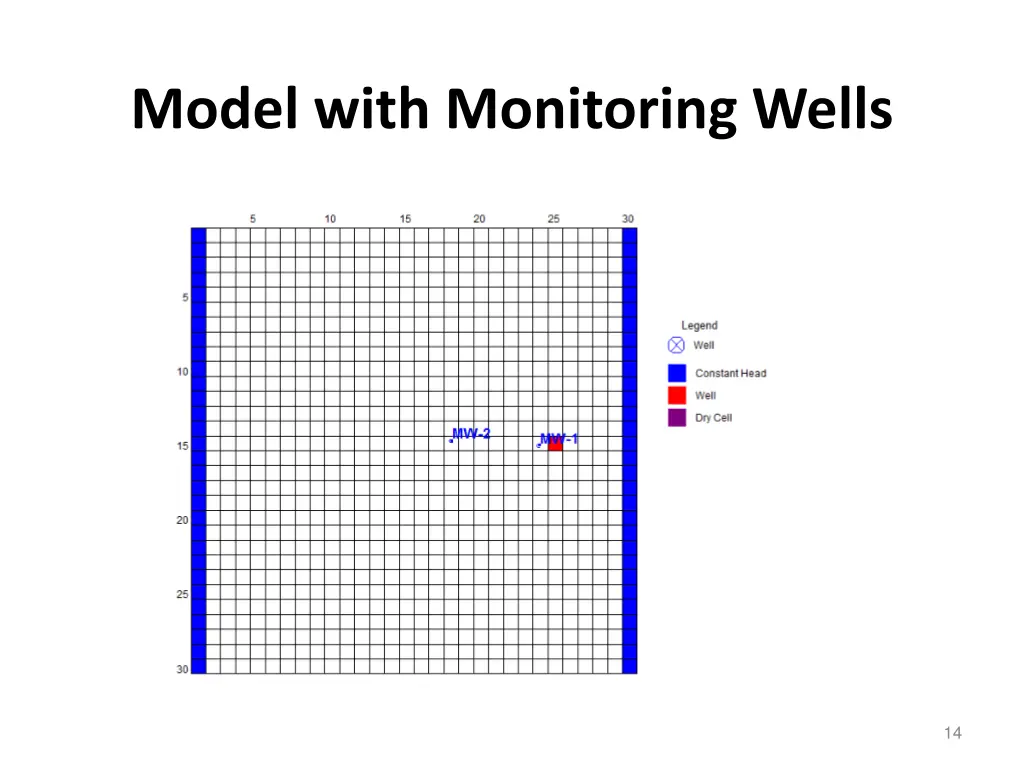 model with monitoring wells