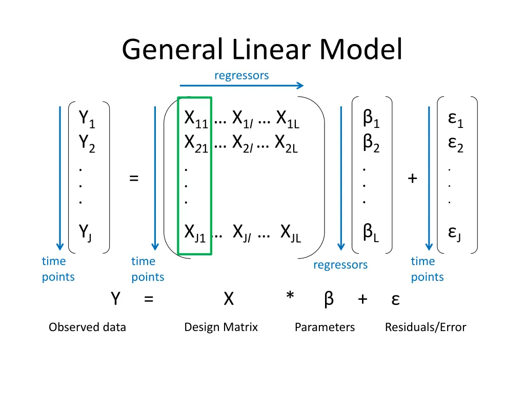 general linear model regressors
