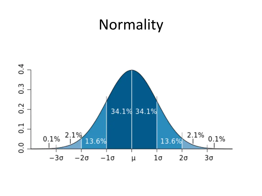 normality