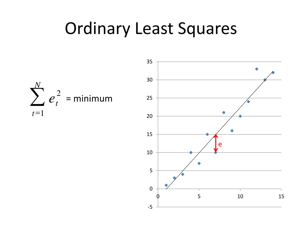 ordinary least squares 1