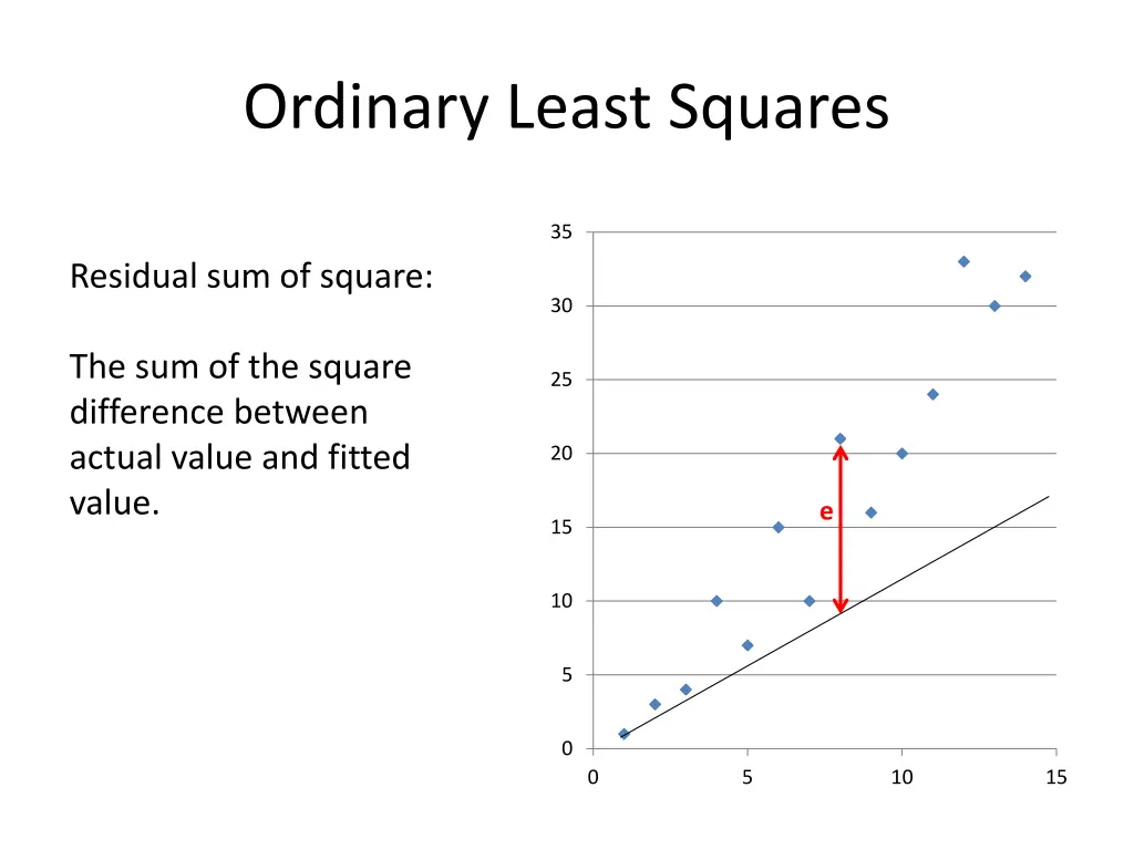 ordinary least squares
