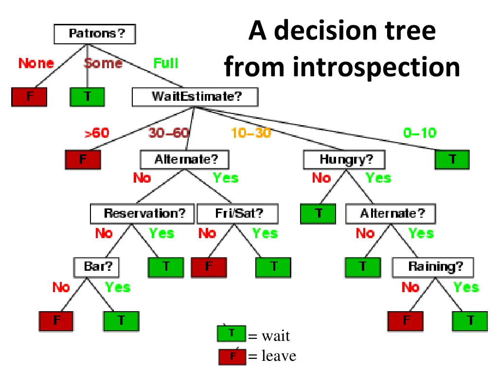 a decision tree from introspection