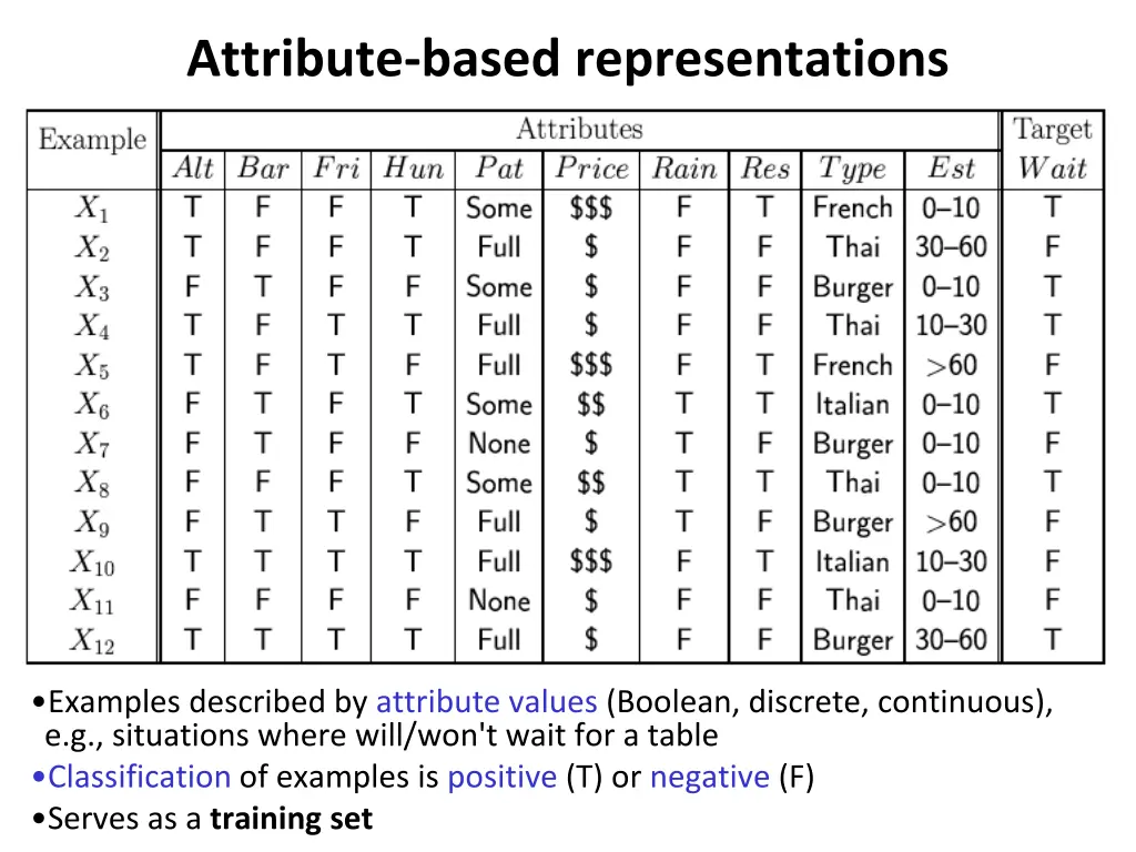 attribute based representations