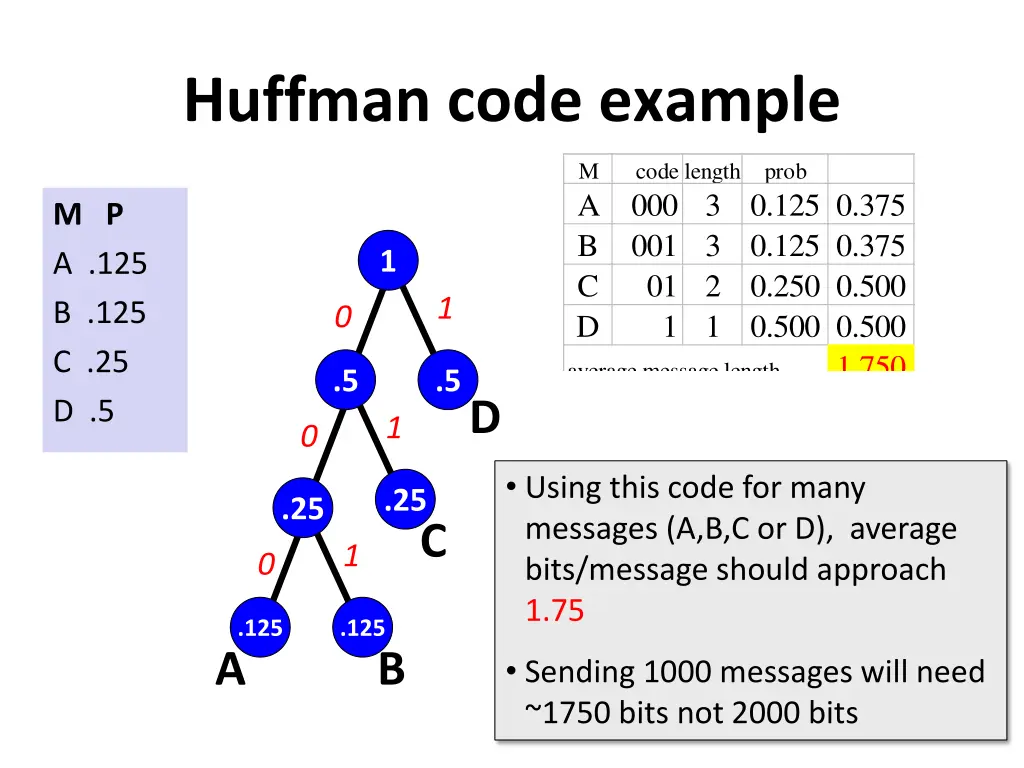 huffman code example 1