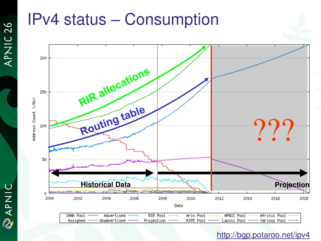 ipv4 status consumption