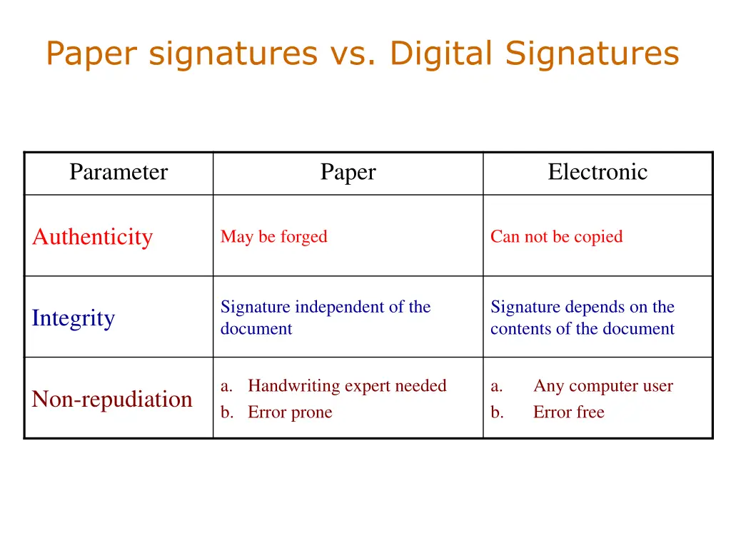 paper signatures vs digital signatures
