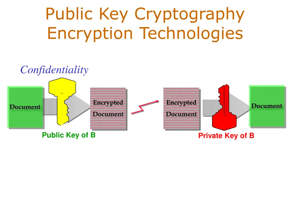 public key cryptography encryption technologies