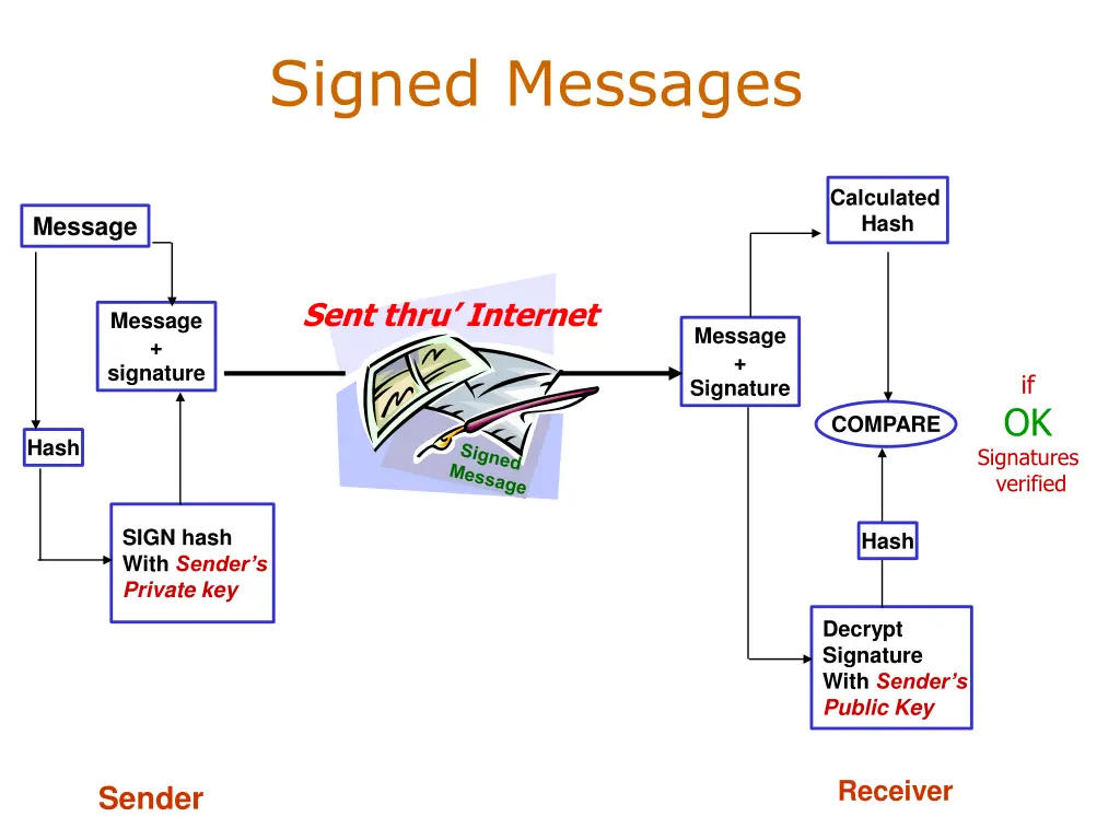 signed messages