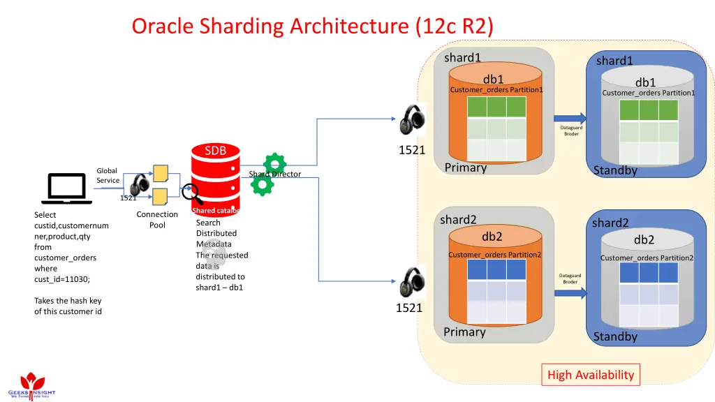oracle sharding architecture 12c r2