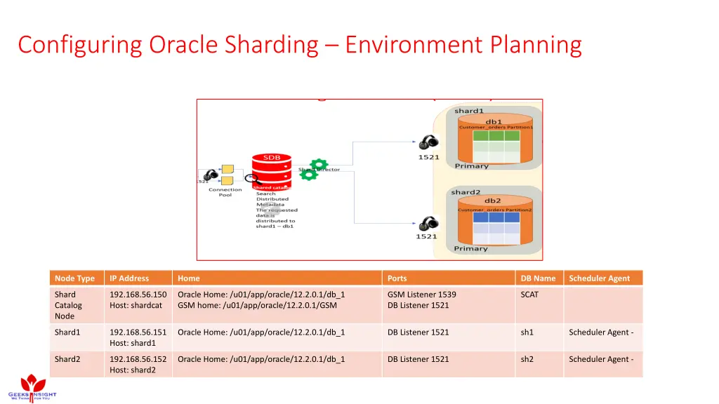 configuring oracle sharding environment planning