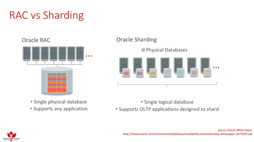 rac vs sharding