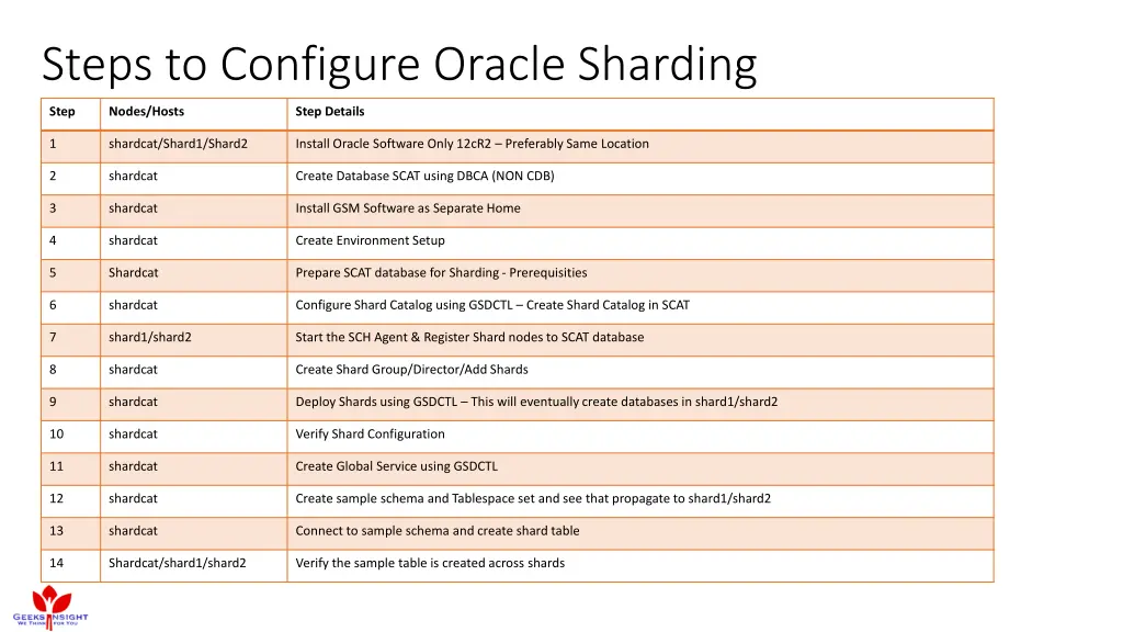 steps to configure oracle sharding