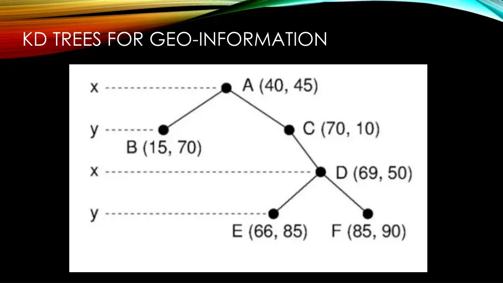 kd trees for geo information