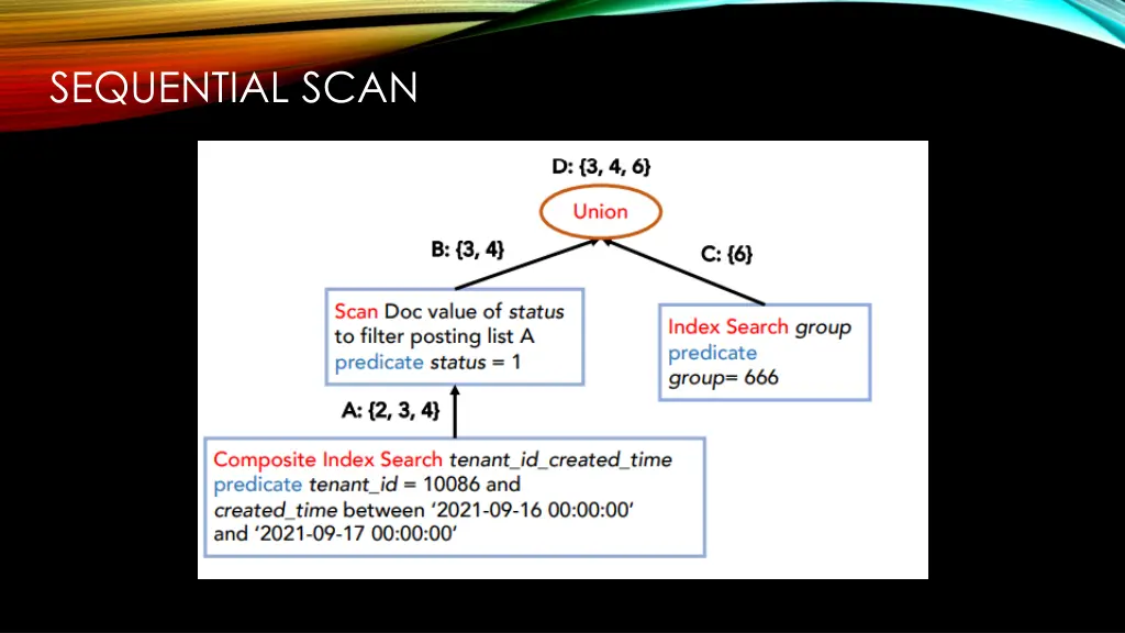 sequential scan