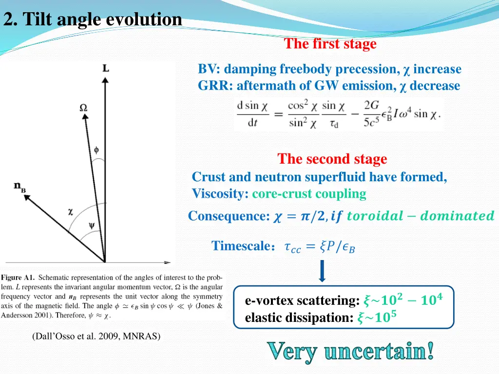 2 tilt angle evolution