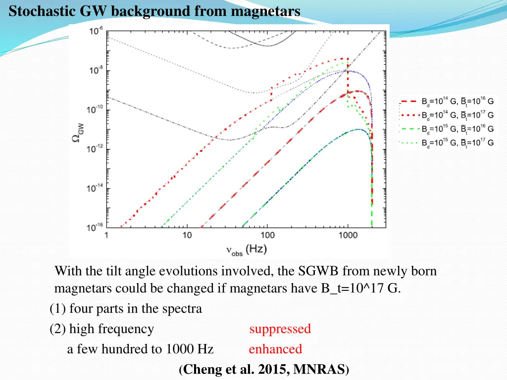 stochastic gw background from magnetars