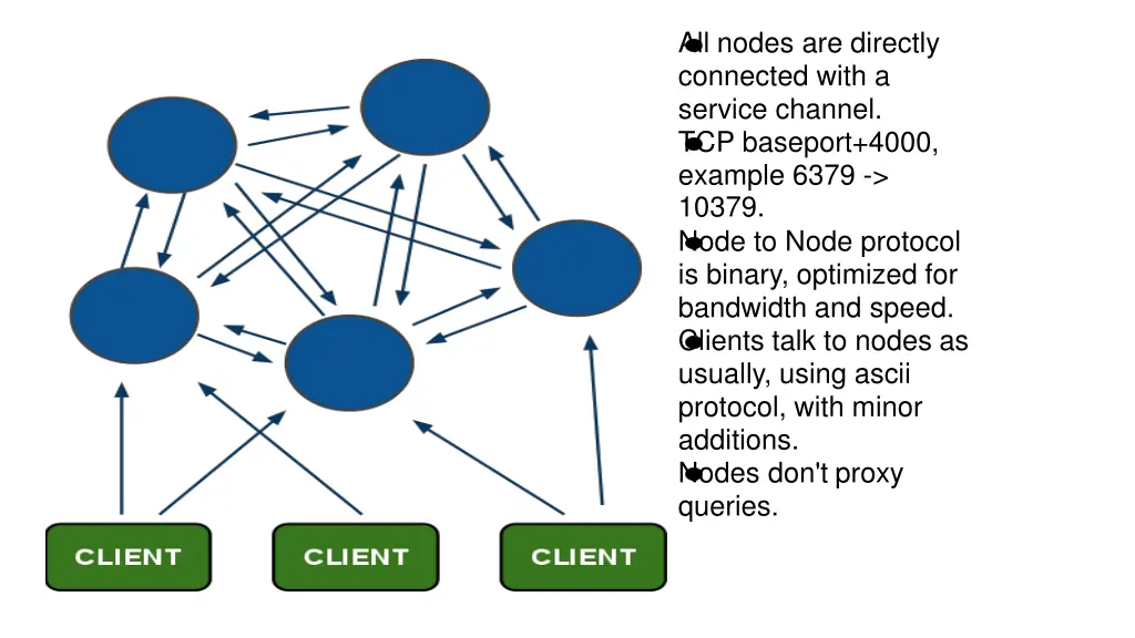 all nodes are directly connected with a service