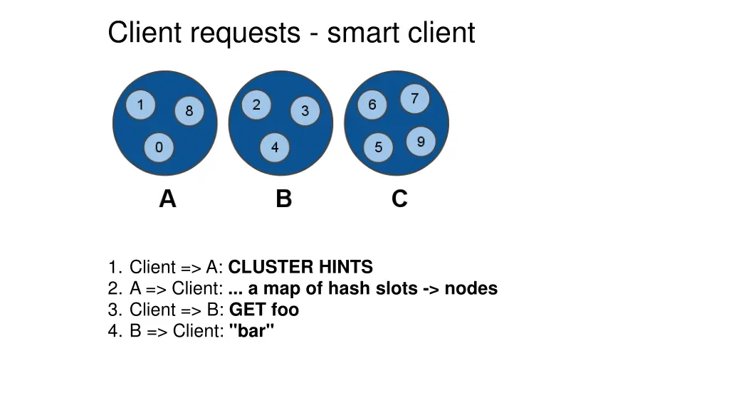 client requests smart client