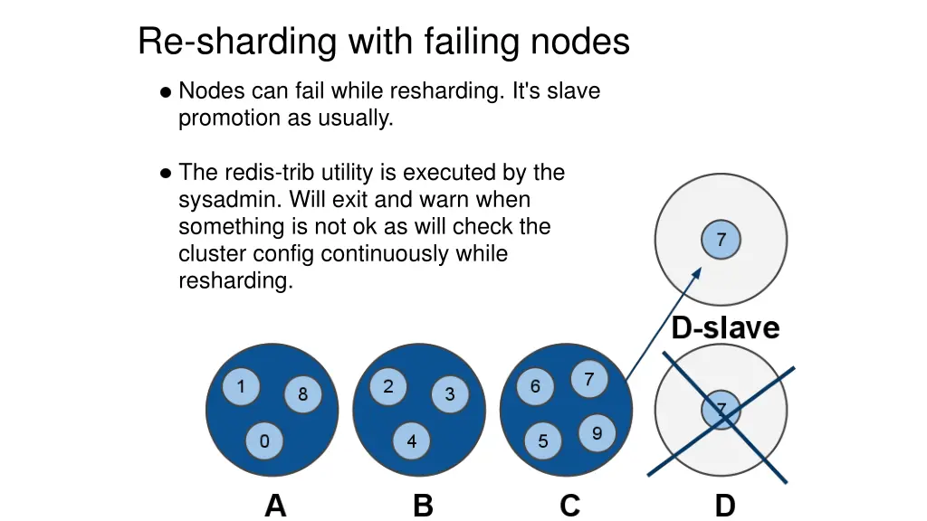 re sharding with failing nodes