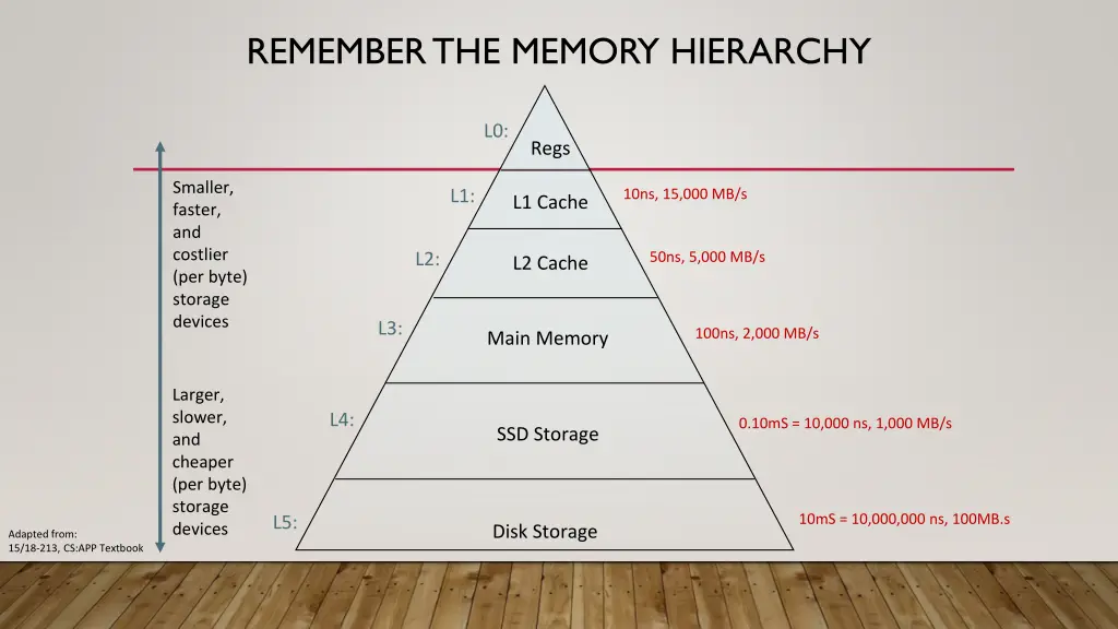 remember the memory hierarchy