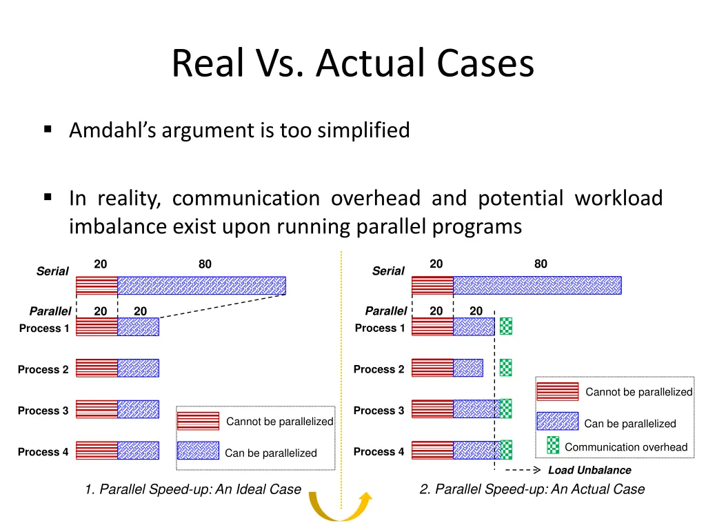 real vs actual cases