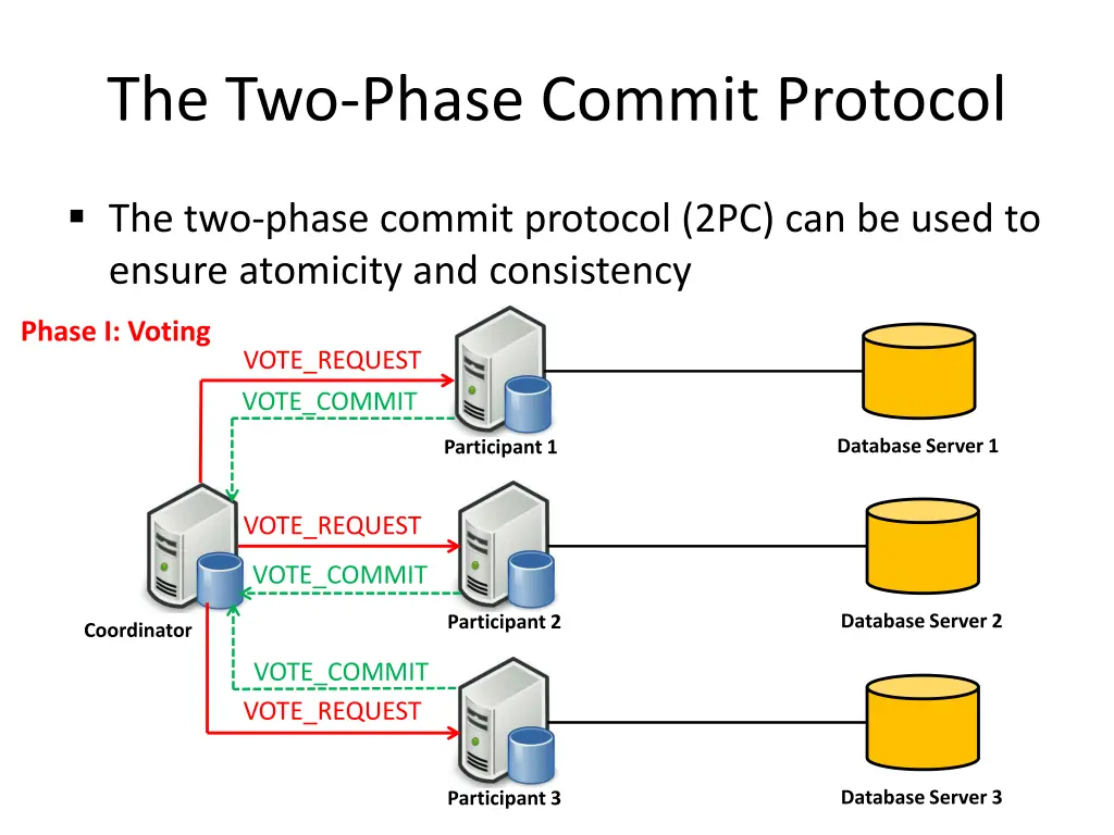 the two phase commit protocol