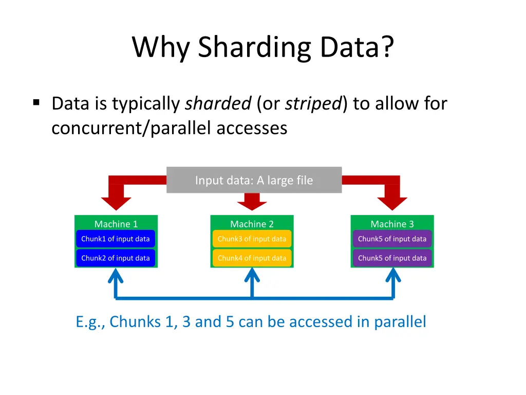 why sharding data