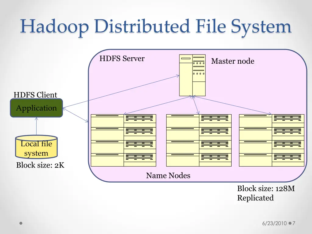 hadoop distributed file system