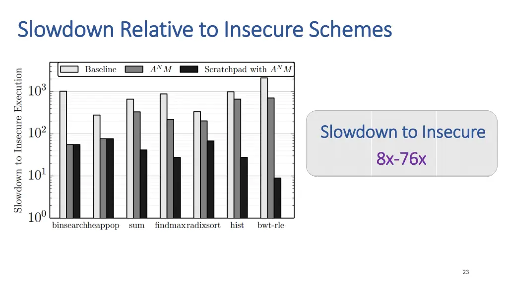 slowdown relative to insecure schemes slowdown