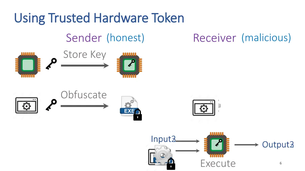 using trusted hardware token using trusted