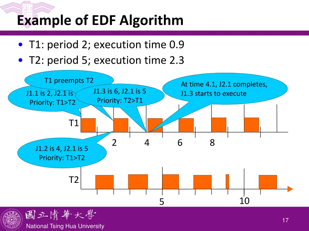 example of edf algorithm