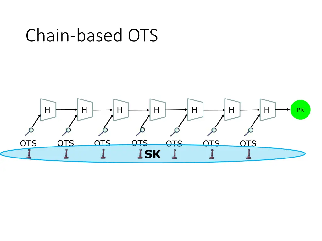 chain based ots