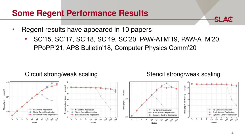 some regent performance results
