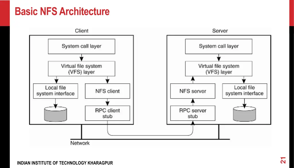 basic nfs architecture