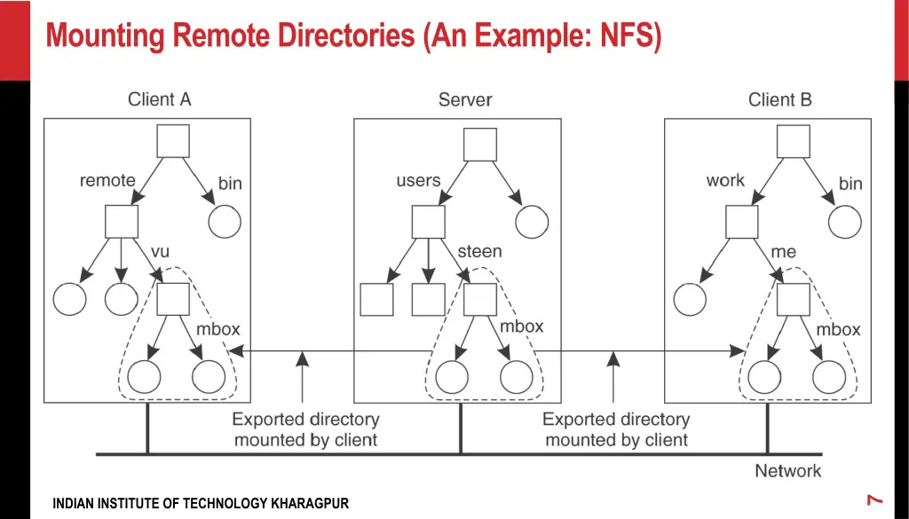 mounting remote directories an example nfs