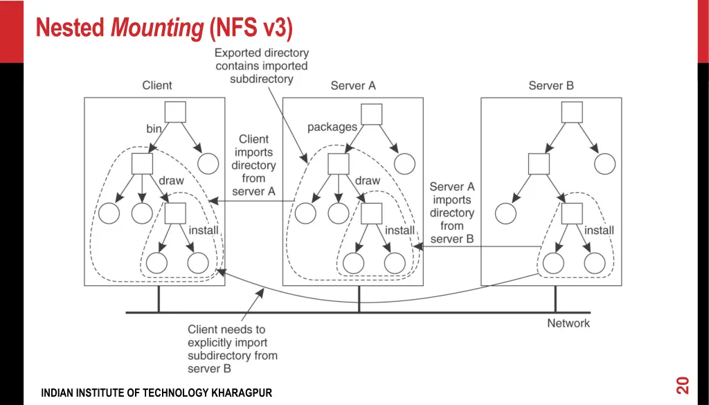 nested mounting nfs v3