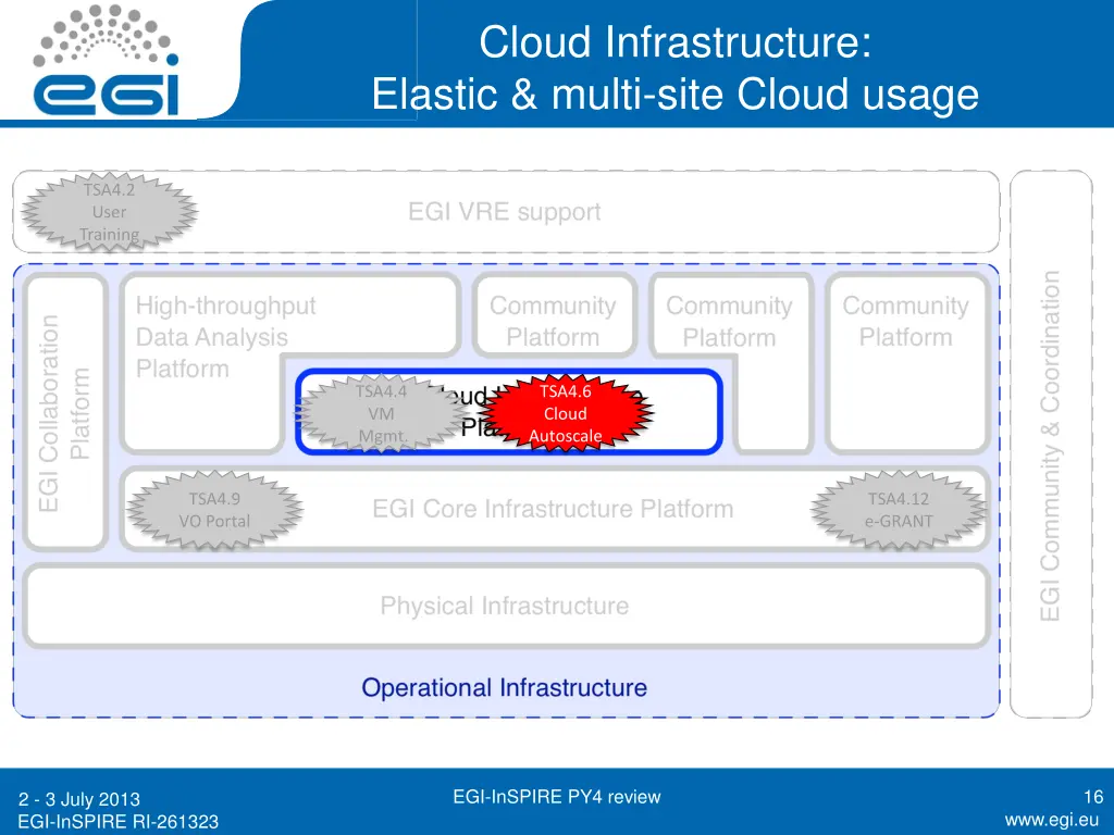 cloud infrastructure elastic multi site cloud