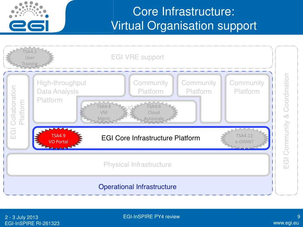 core infrastructure virtual organisation support