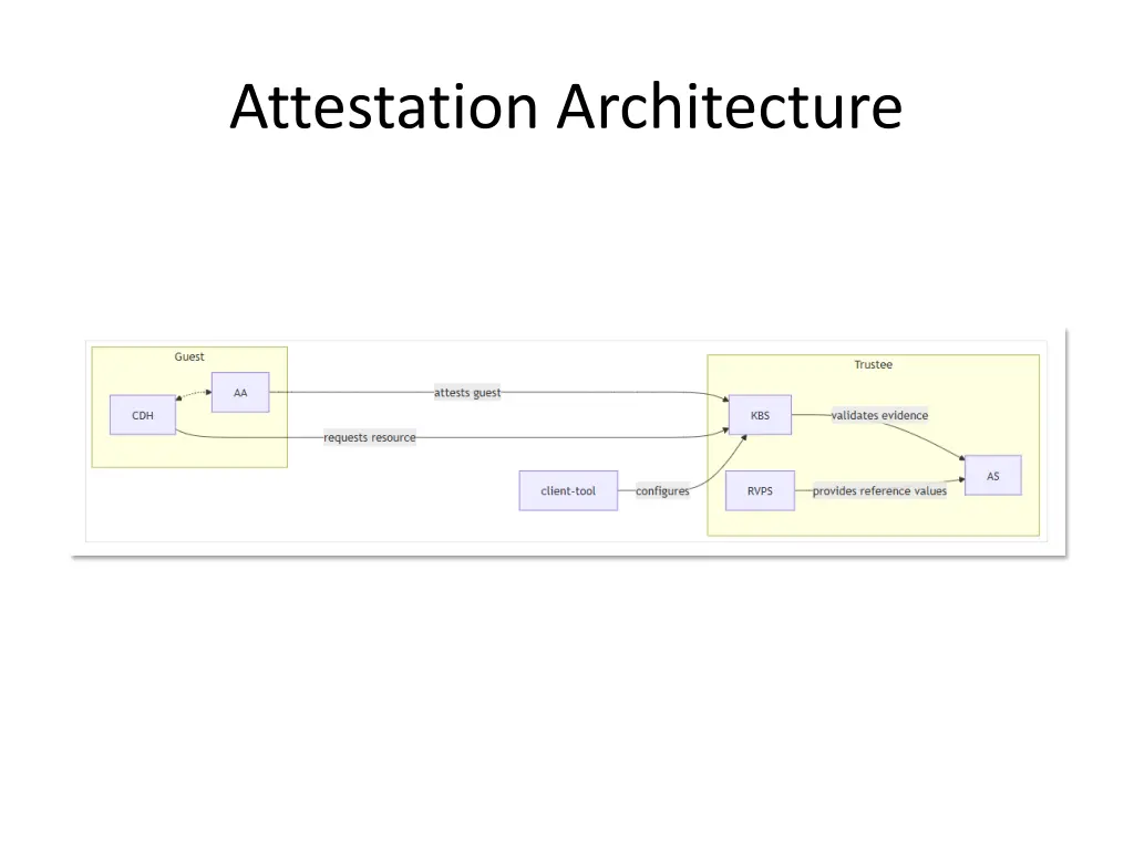 attestation architecture