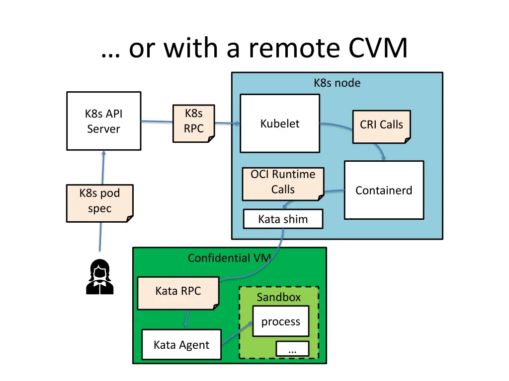 or with a remote cvm
