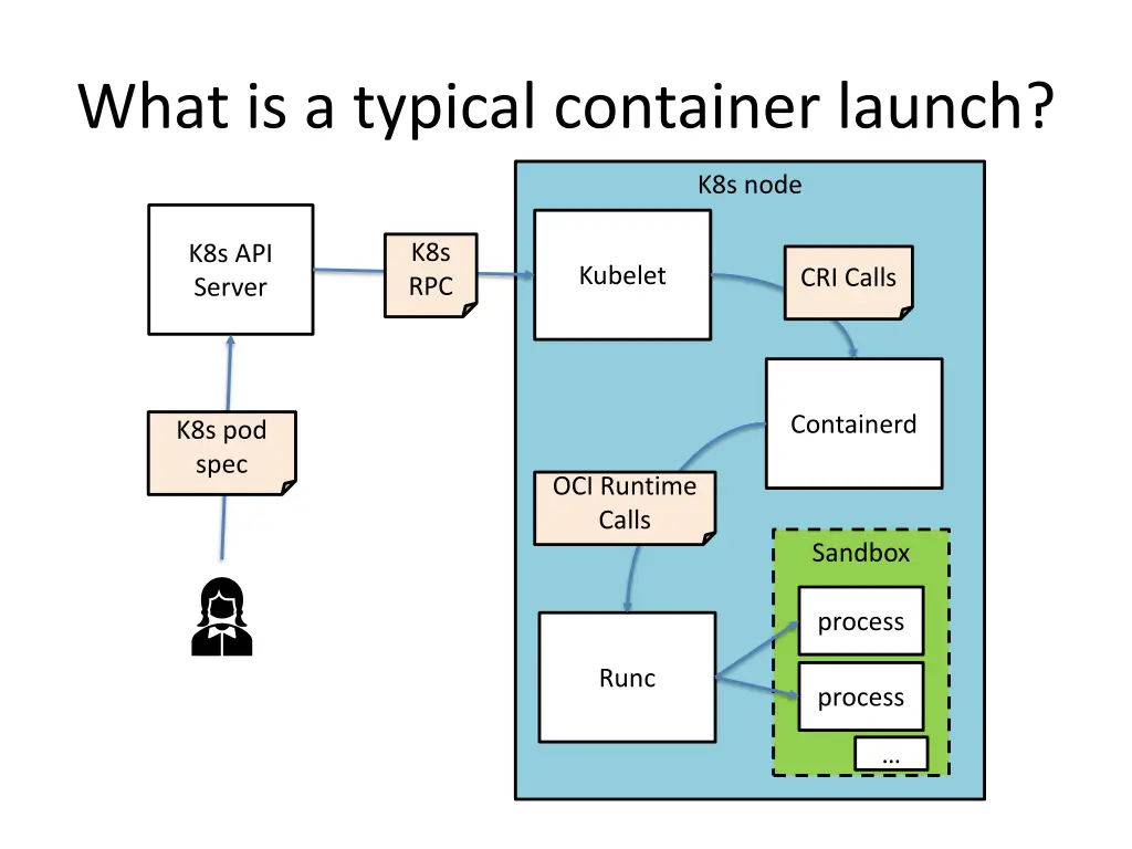what is a typical container launch