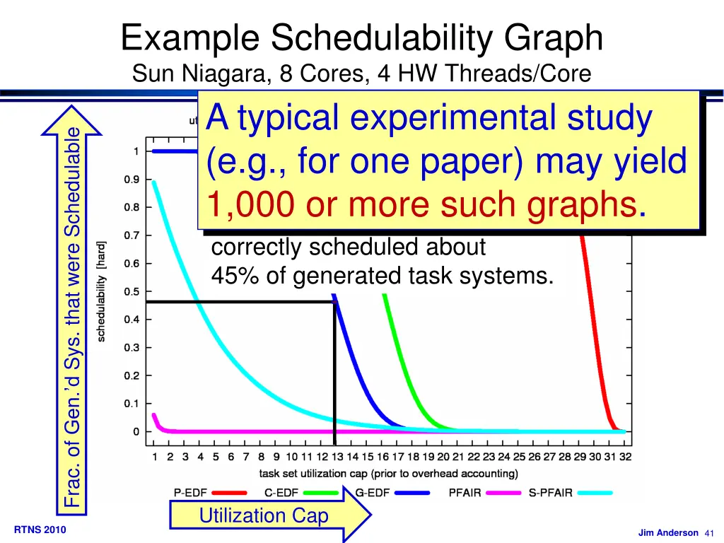 example schedulability graph sun niagara 8 cores