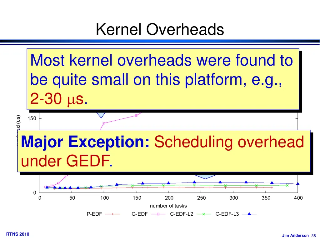 kernel overheads 1