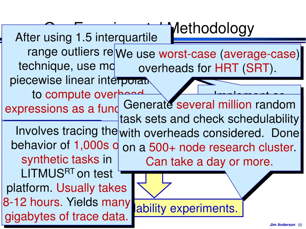 our experimental methodology after using