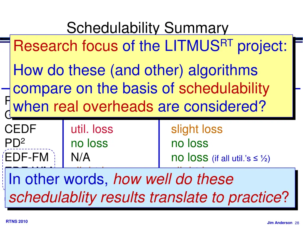 schedulability summary research focus
