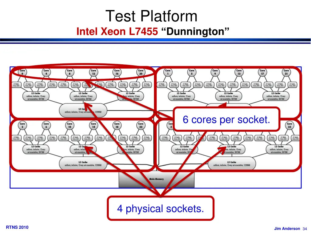 test platform intel xeon l7455 dunnington