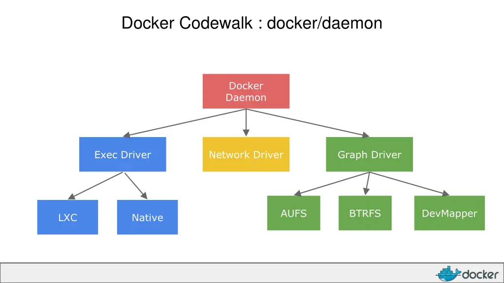 docker codewalk docker daemon